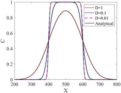 Advection–Diffusion Lattice Boltzmann Method With and Without Dynamical Filter